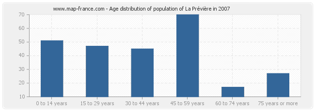 Age distribution of population of La Prévière in 2007